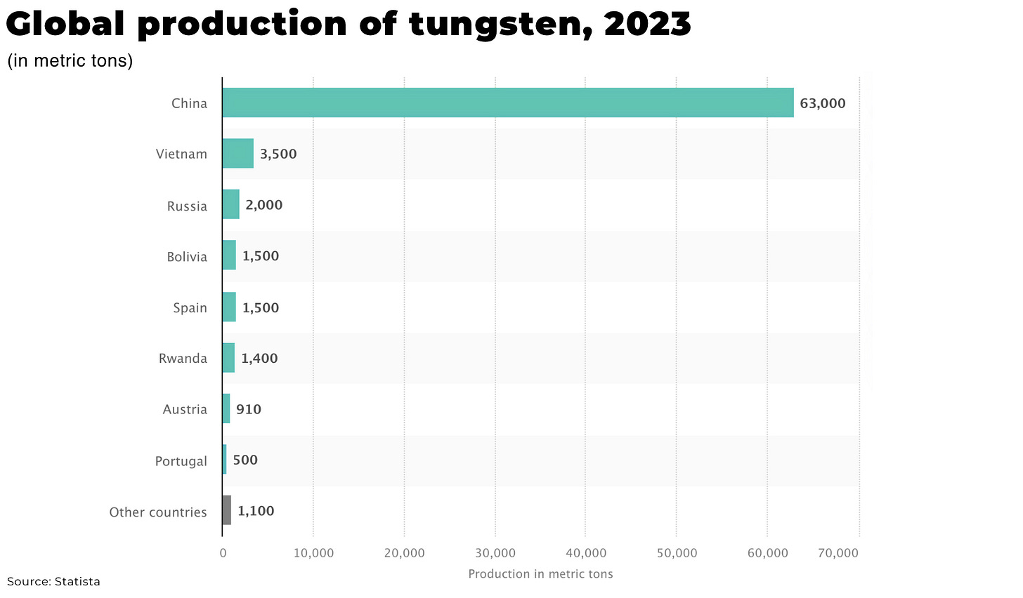 Tungsten supply crisis threatens defense and tech industries https%3A%2F%2Fsubstack post media.s3.amazonaws.com%2Fpublic%2Fimages%2Fae7f5789 5e9d 4bbe a2b7 - The Oregon Group - Critical Minerals and Energy Intelligence